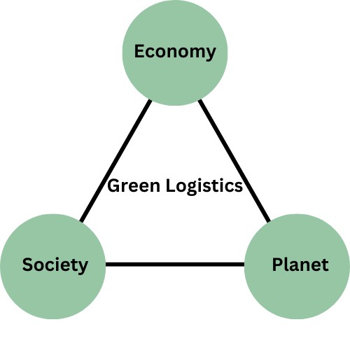Green Logistics Importance