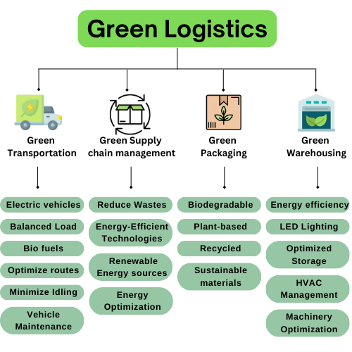 Green logistics strategies