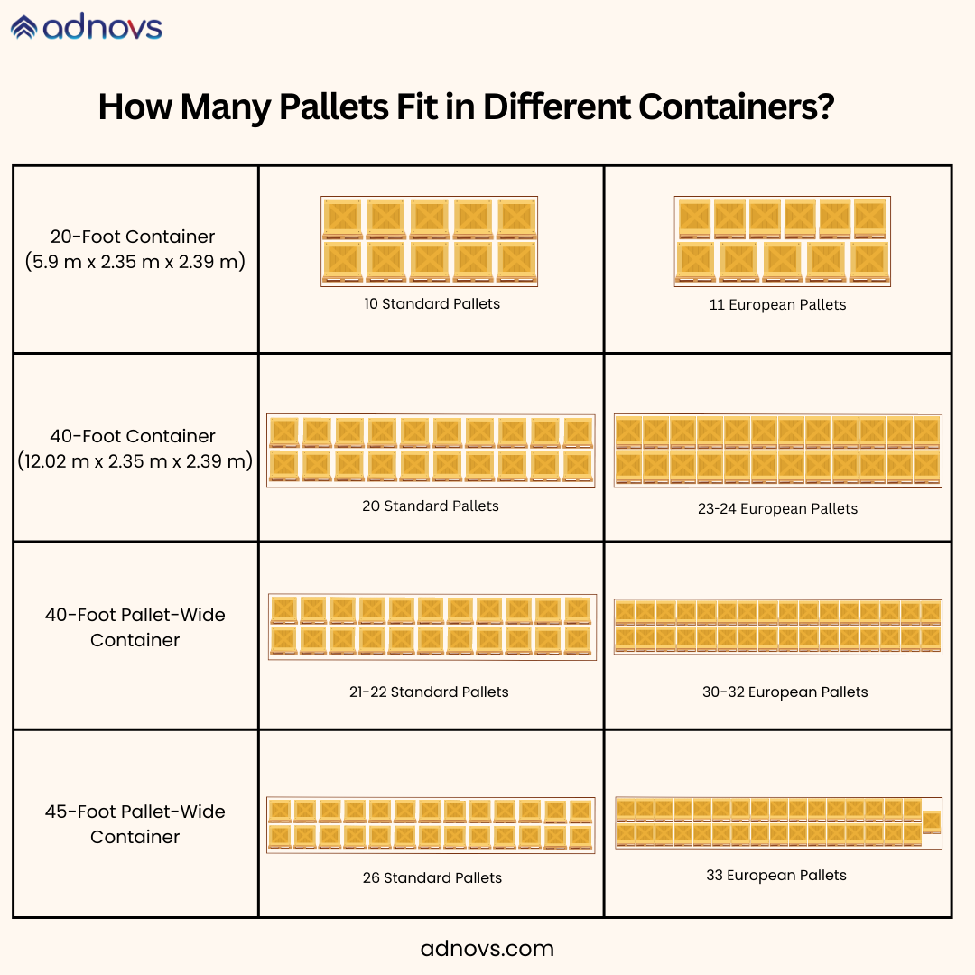 How Many Pallets Fit in Different Containers?