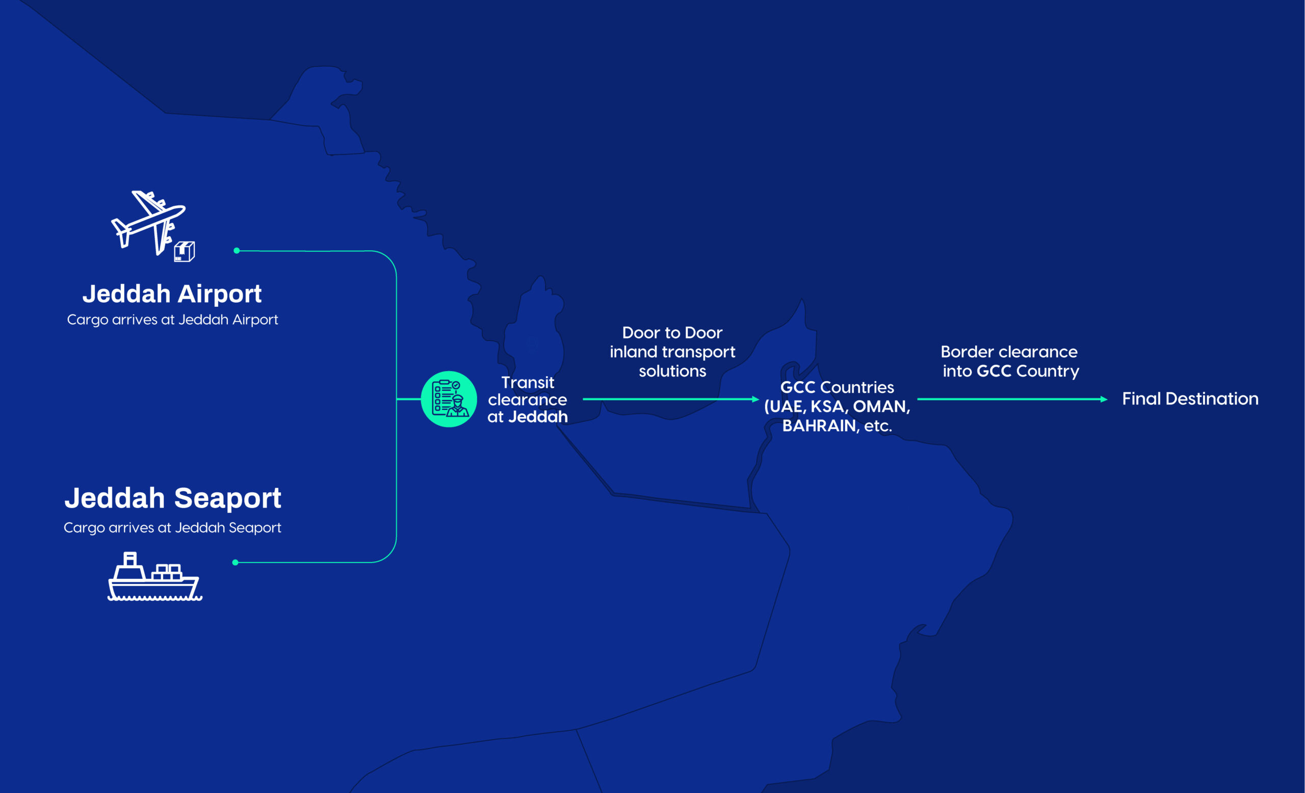 Alternative shipment route from jeddah to all other gcc countries - to ship to GCC countries designed due to the ongoing war