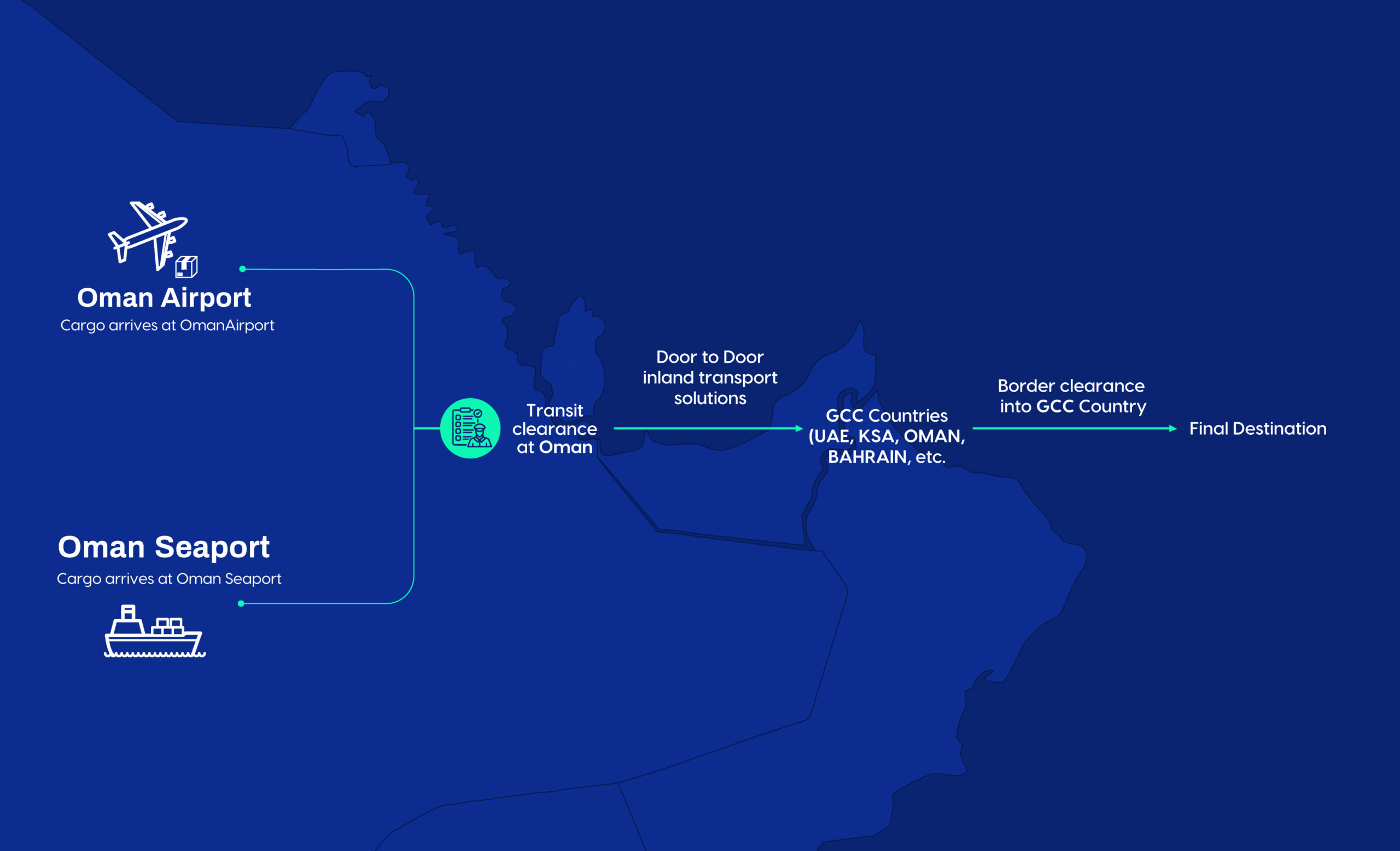Alternative shipment route from oman to all other gcc countries - to ship to GCC countries designed due to the ongoing war